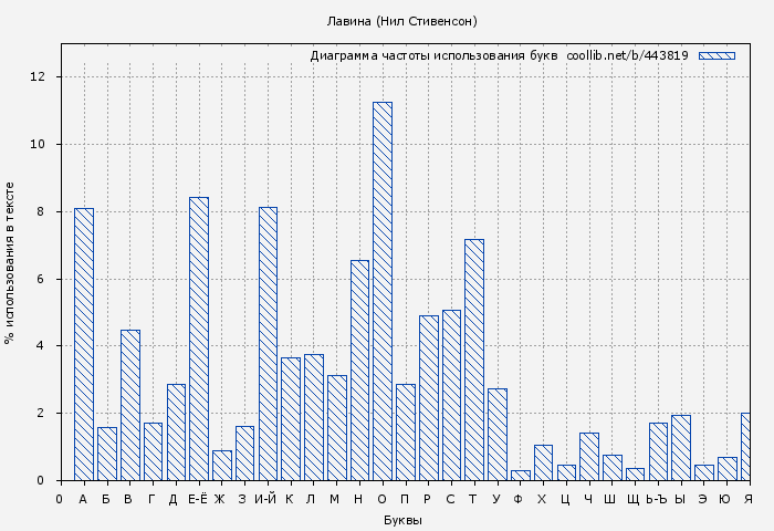 Диаграма использования букв книги № 443819: Лавина (Нил Стивенсон)
