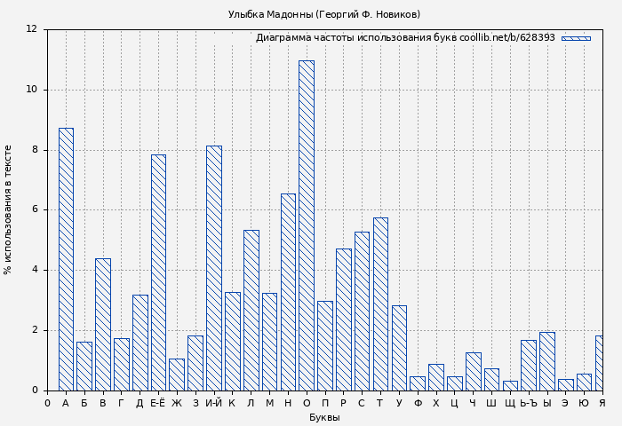 Диаграма использования букв книги № 628393: Улыбка Мадонны (Георгий Ф. Новиков)