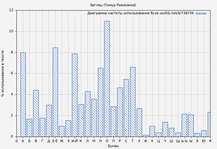Диаграма использования букв книги № 736739: Беглец (Тимур Рымжанов)