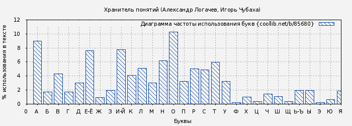 Диаграма использования букв книги № 85680: Хранитель понятий (Александр Логачев)