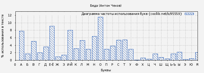 Диаграма использования букв книги № 95559: Беда (Антон Чехов)