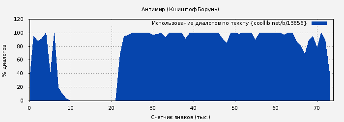 Использование диалогов по тексту книги № 13656: Антимир (Кшиштоф Борунь)