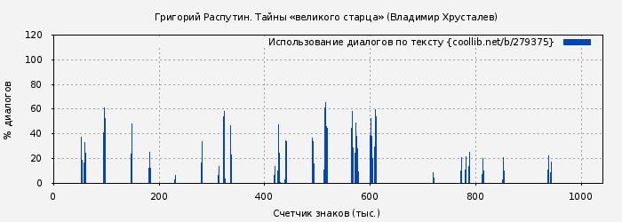 Использование диалогов по тексту книги № 279375: Григорий Распутин. Тайны «великого старца» (Владимир Хрусталев)