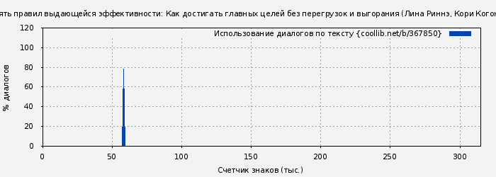 Использование диалогов по тексту книги № 367850: Пять правил выдающейся эффективности: Как достигать главных целей без перегрузок и выгорания (Лина Риннэ)