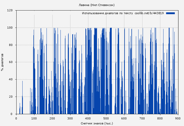 Использование диалогов по тексту книги № 443819: Лавина (Нил Стивенсон)
