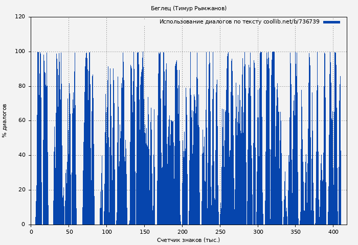 Использование диалогов по тексту книги № 736739: Беглец (Тимур Рымжанов)