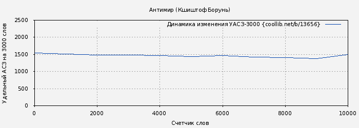 Удельный АСЗ-3000 книги № 13656: Антимир (Кшиштоф Борунь)