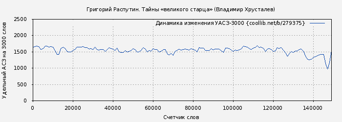 Удельный АСЗ-3000 книги № 279375: Григорий Распутин. Тайны «великого старца» (Владимир Хрусталев)