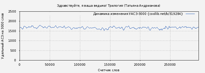 Удельный АСЗ-3000 книги № 319284: Здравствуйте, я ваша ведьма! Трилогия (Татьяна Андрианова)
