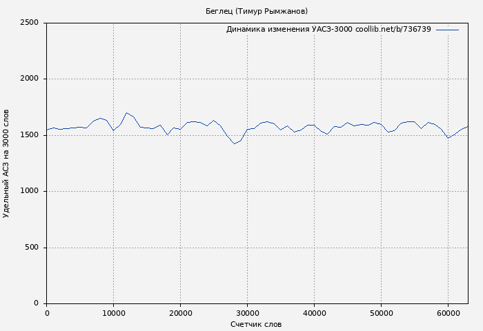 Удельный АСЗ-3000 книги № 736739: Беглец (Тимур Рымжанов)