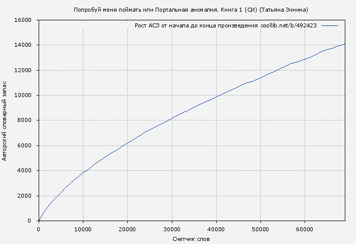 Рост АСЗ книги № 492423: Попробуй меня поймать или Портальная аномалия. Книга 1 (СИ) (Татьяна Зинина)