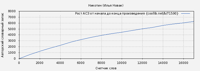 Рост АСЗ книги № 71590: Никотин (Илья Новак)