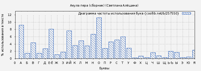 Диаграма использования букв книги № 257550: Акула пера (сборник) (Светлана Алёшина)