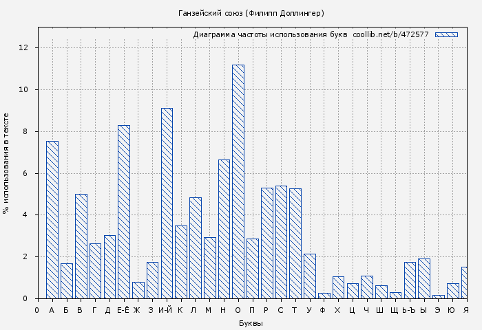 Диаграма использования букв книги № 472577: Ганзейский союз (Филипп Доллингер)