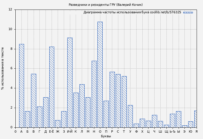 Диаграма использования букв книги № 576325: Разведчики и резиденты ГРУ (Валерий Кочик)