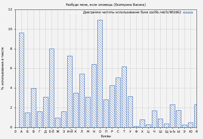 Диаграма использования букв книги № 802662: Разбуди меня, если сможешь (Екатерина Васина)