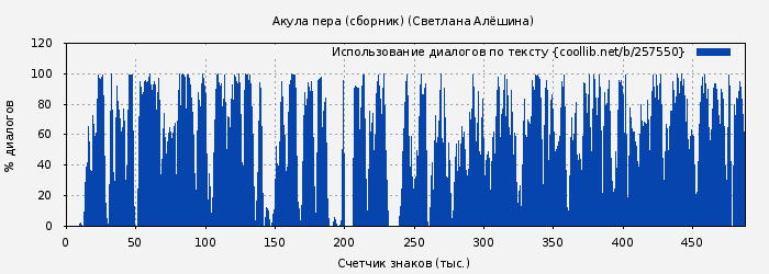 Использование диалогов по тексту книги № 257550: Акула пера (сборник) (Светлана Алёшина)