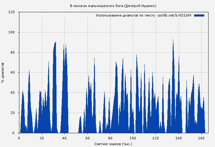 Использование диалогов по тексту книги № 433249: В поисках мальчишеского бога (Дмитрий Ищенко)