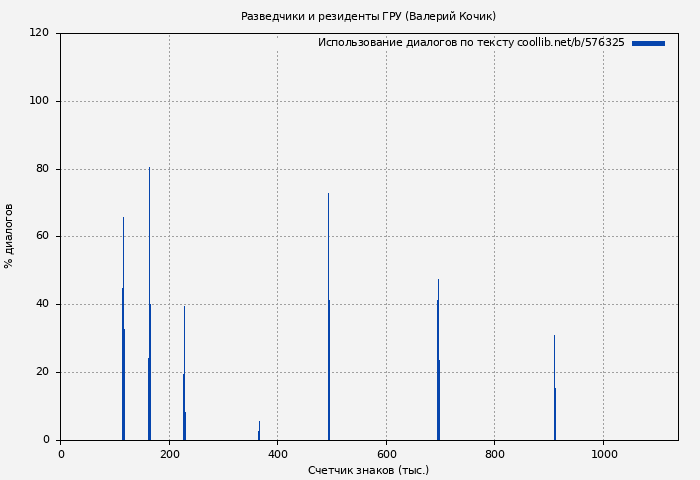 Использование диалогов по тексту книги № 576325: Разведчики и резиденты ГРУ (Валерий Кочик)