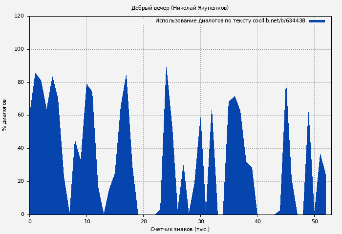 Использование диалогов по тексту книги № 634438: Добрый вечер (Николай Якуненков)