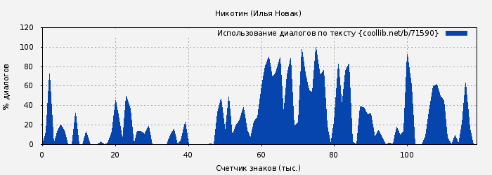 Использование диалогов по тексту книги № 71590: Никотин (Илья Новак)