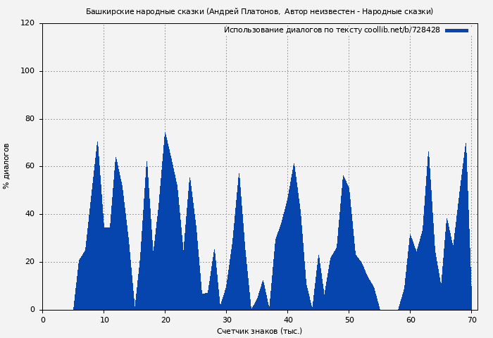 Использование диалогов по тексту книги № 728428: Башкирские народные сказки (Андрей Платонов)