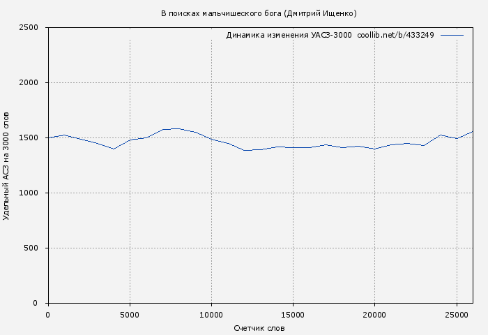 Удельный АСЗ-3000 книги № 433249: В поисках мальчишеского бога (Дмитрий Ищенко)