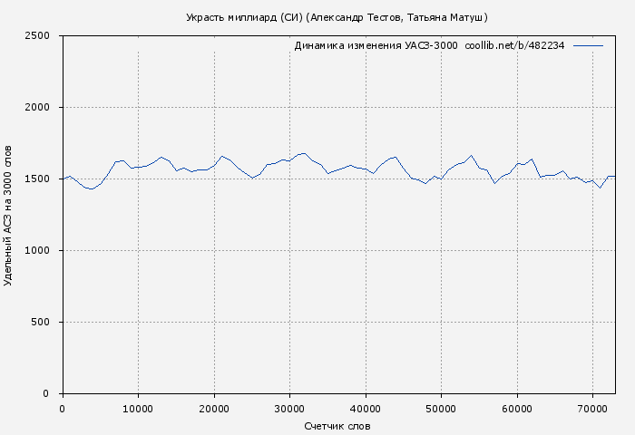 Удельный АСЗ-3000 книги № 482234: Украсть миллиард (СИ) (Александр Тестов)