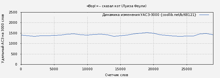 Удельный АСЗ-3000 книги № 68121: «Вор!» – сказал кот (Луиза Фоули)