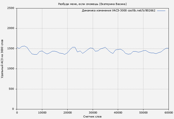 Удельный АСЗ-3000 книги № 802662: Разбуди меня, если сможешь (Екатерина Васина)