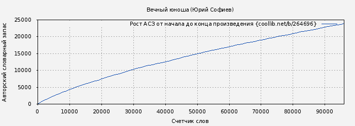 Рост АСЗ книги № 264696: Вечный юноша (Юрий Софиев)