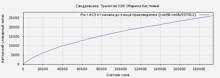 Рост АСЗ книги № 337912: Сандровские. Трилогия (СИ) (Марина Кистяева)