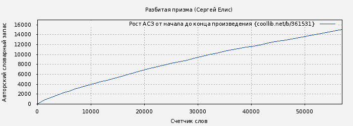 Рост АСЗ книги № 361531: Разбитая призма (Сергей Елис)