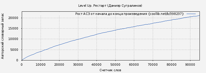Рост АСЗ книги № 398237: Level Up. Рестарт (Данияр Сугралинов)
