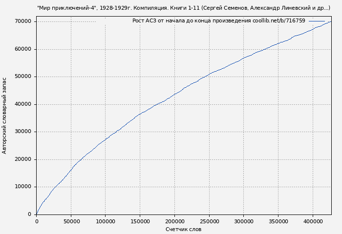 Рост АСЗ книги № 716759: "Мир приключений-4", 1928-1929г. Компиляция. Книги 1-11 (Сергей Семенов)