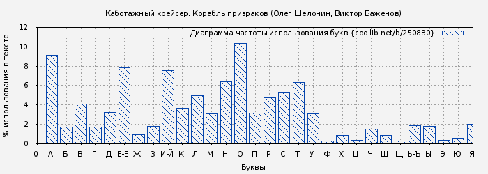 Диаграма использования букв книги № 250830: Каботажный крейсер. Корабль призраков (Олег Шелонин)