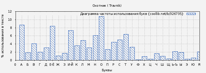 Диаграма использования букв книги № 326735: Охотник ( Travnik)