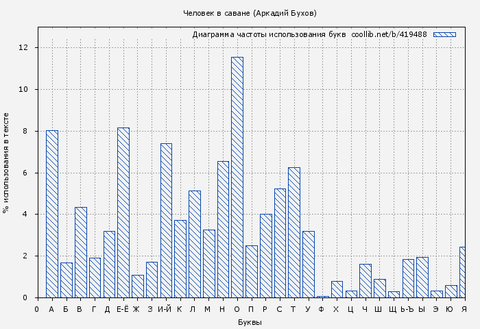 Диаграма использования букв книги № 419488: Человек в саване (Аркадий Бухов)