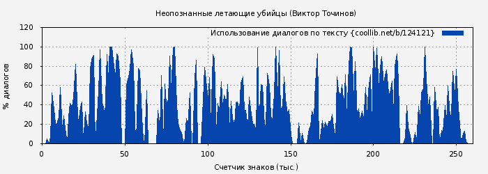 Использование диалогов по тексту книги № 124121: Неопознанные летающие убийцы (Виктор Точинов)