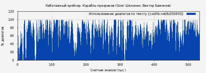 Использование диалогов по тексту книги № 250830: Каботажный крейсер. Корабль призраков (Олег Шелонин)