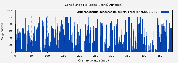 Использование диалогов по тексту книги № 251785: Дело было в Пенькове (Сергей Антонов)