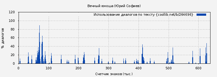 Использование диалогов по тексту книги № 264696: Вечный юноша (Юрий Софиев)