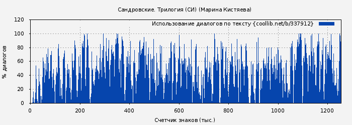 Использование диалогов по тексту книги № 337912: Сандровские. Трилогия (СИ) (Марина Кистяева)