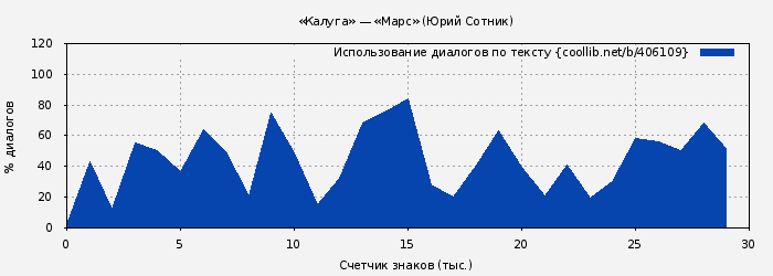 Использование диалогов по тексту книги № 406109: «Калуга» — «Марс» (Юрий Сотник)