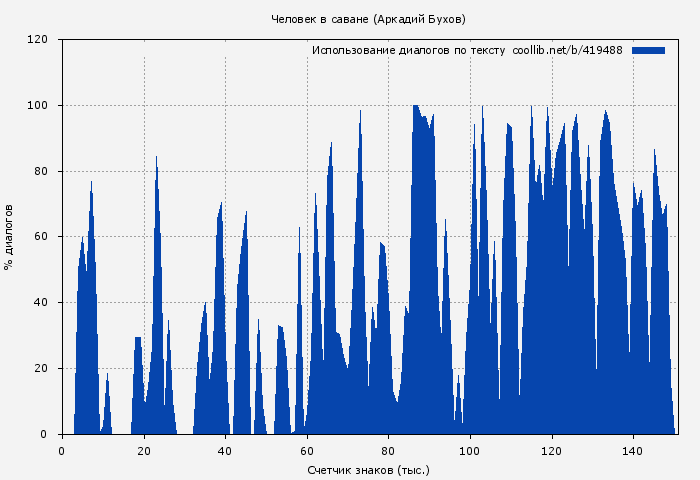 Использование диалогов по тексту книги № 419488: Человек в саване (Аркадий Бухов)