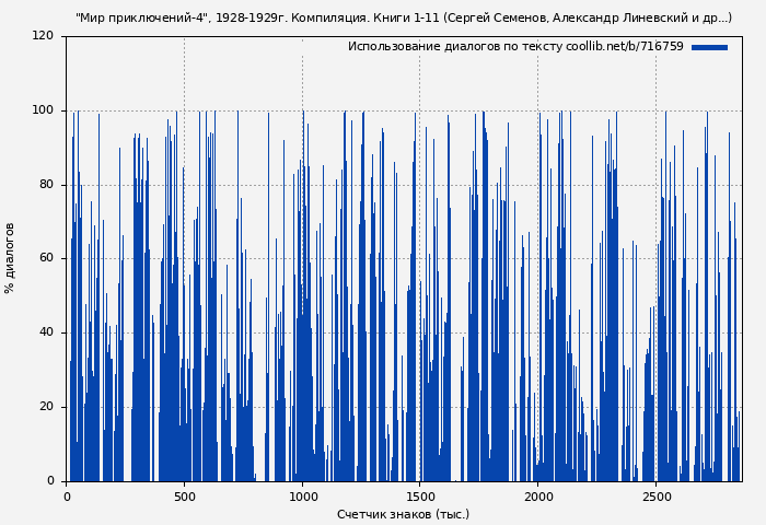 Использование диалогов по тексту книги № 716759: "Мир приключений-4", 1928-1929г. Компиляция. Книги 1-11 (Сергей Семенов)