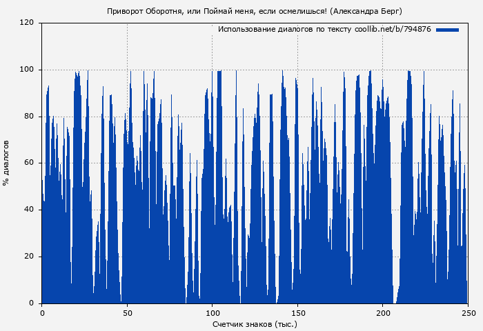 Использование диалогов по тексту книги № 794876: Приворот Оборотня, или Поймай меня, если осмелишься! (Александра Берг)