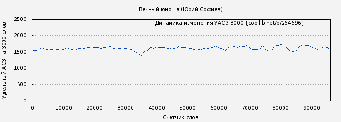Удельный АСЗ-3000 книги № 264696: Вечный юноша (Юрий Софиев)