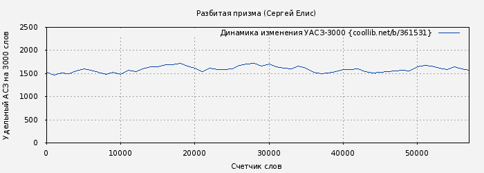 Удельный АСЗ-3000 книги № 361531: Разбитая призма (Сергей Елис)