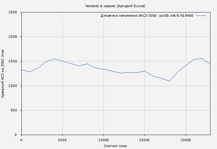 Удельный АСЗ-3000 книги № 419488: Человек в саване (Аркадий Бухов)